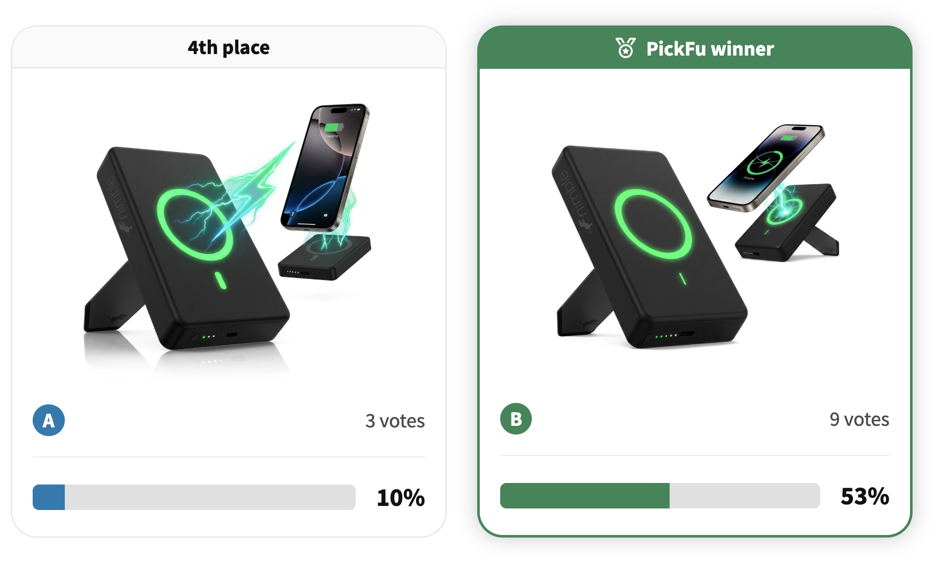 PickFu poll: MagSafe charger, motion vs static test, 53% to 10%