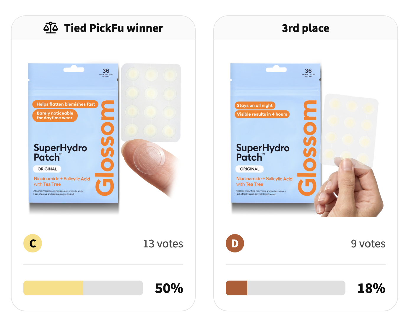 PickFu poll: Glossom acne patches, application close-up vs hand-held test, 50% to 18%