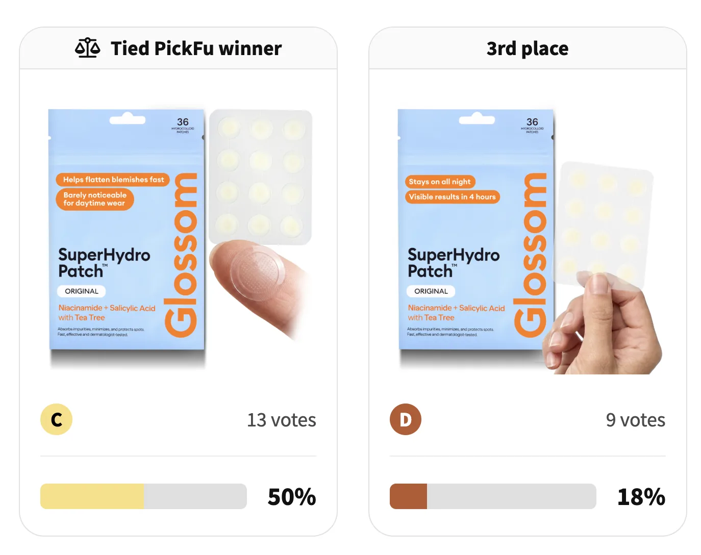 PickFu poll: Glossom acne patches, application close-up vs hand-held test, 50% to 18%