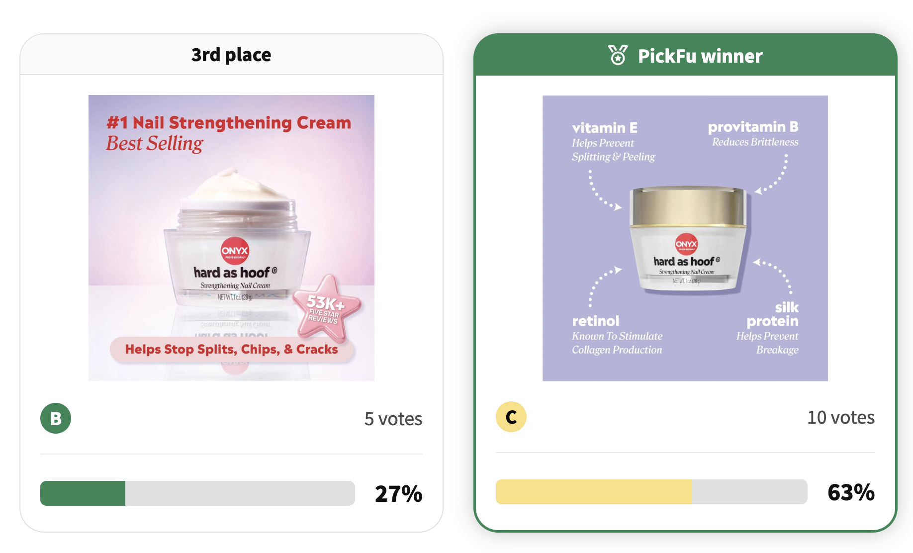PickFu poll: Hard as Hoof nail strengthening cream, ingredient call-out test, 63% to 27%