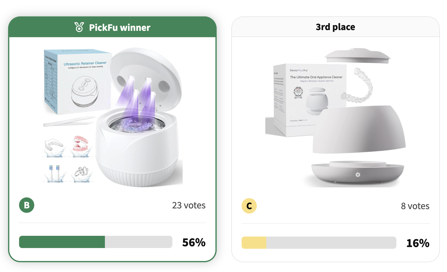PickFu poll: Ultrasonic retainer cleaner, lifestyle vs studio test, 56% to 16%