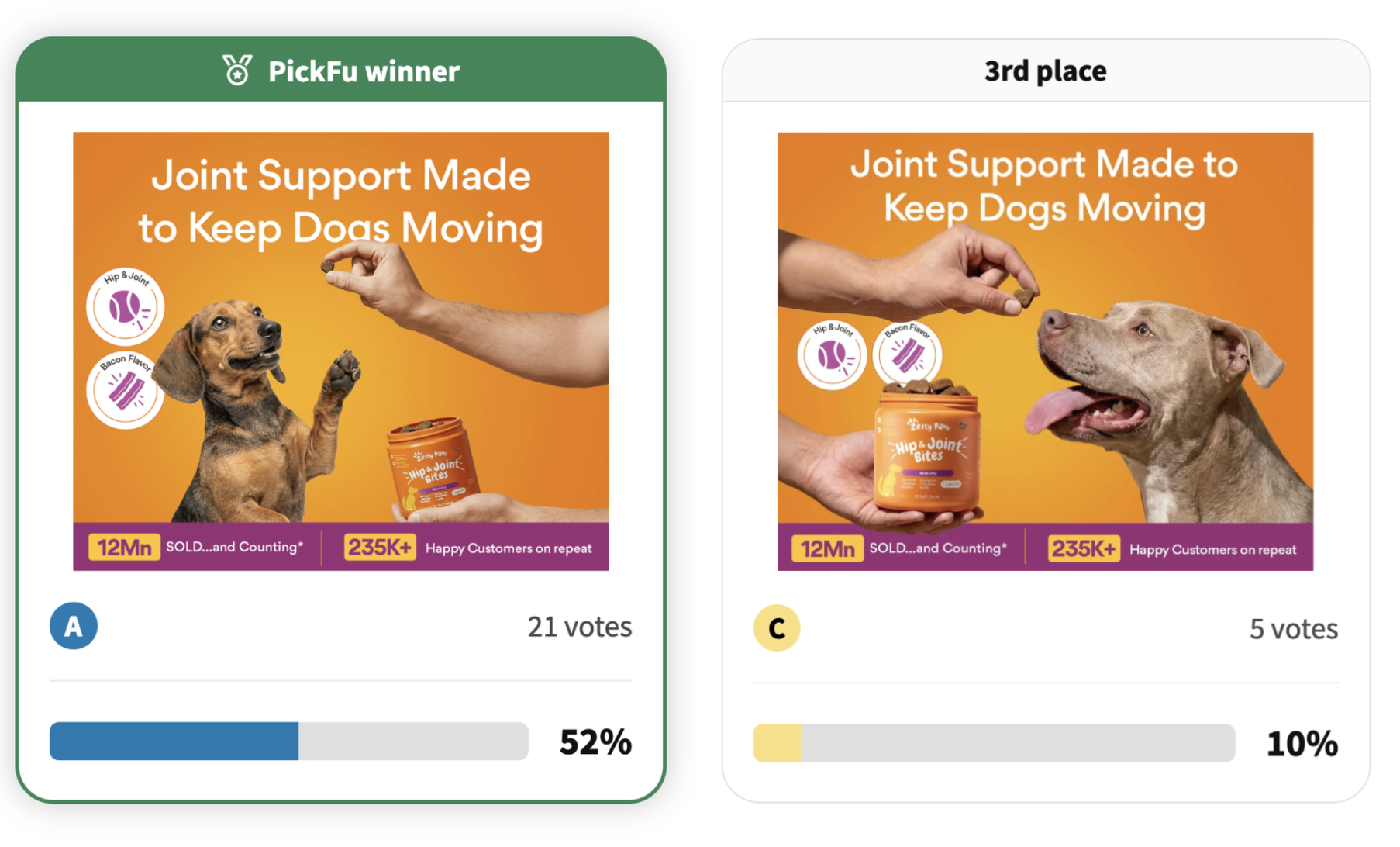 PickFu poll: Zesty Paws Hip and Joint supplement, hero image test, 52% to 10%